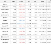 가상화폐 비트코인 -0.31% 하락, 제로엑스 18.06% 상승