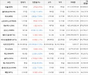 가상화폐 비트코인(-0.53%), 스트라티스(+7.82%)