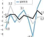 기지개 켠 반도체…넉 달 만의 ‘트리플 증가’