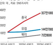 전기차 수요 정체에…글로벌 업계, 투자 속도 조절