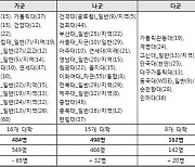 뜨거운 의대 열기… 올해 의대 정시 특징은