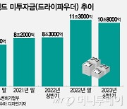 '투자촉진책도 안먹히네'...상반기 벤처펀드 미투자금 10.8조