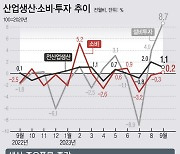 [그래픽] 9월 생산·소비·투자 '트리플 증가'…반도체 두 달 연속 큰폭 상승