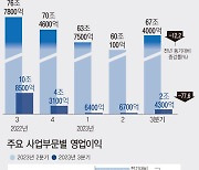 [그래픽] 삼성전자 주요 사업부분별 3분기 실적