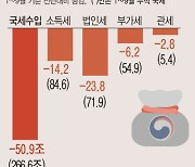 [그래픽] 9월까지 세금 51조 덜 걷혀