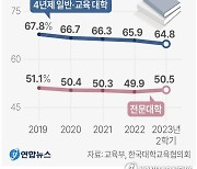 [그래픽] 대학 전임교원 강의 비율 추이