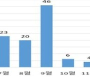 "야생버섯 섭취 조심"…지난해 119 출동만 102건