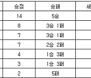 [프로배구 중간순위] 31일