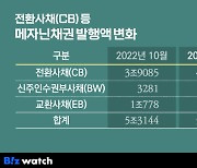 고금리에 메자닌 몰리는 기업들…올해 CB 발행액 4.4조