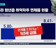 빚에 허덕이는 청년들... '빚 갚으려 다시 대출' 악순환