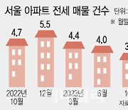 귀해진 아파트 전세…'세입자 대기' 2년 만에 재등장