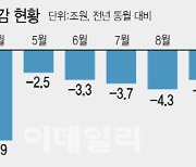 9월 세수도 법인세에 '흔들'…재추계 전망치 달성도 '아슬'