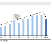 삼성전자, 순현금 83조원까지↓…메모리 수요 회복도 아직 -메리츠