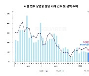 고금리에 업무·상업용 거래 꽁꽁…4개월만에 1조원 아래로