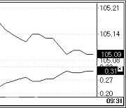 국고채 금리, 소폭 상승 출발…10년물, 0.8bp↑