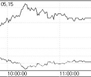 미 FOMC·재무부 발표 앞둔 관망세… 차분한 박스권 흐름[채권분석]