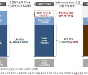 "해외부동산 공모펀드 손실 막자" 리파이낸싱 펀드 조성 '안간힘'