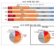 금리 동결 중이지만…수출 중소기업 "자금조달 여전히 어려워"