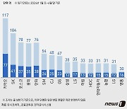 연말 인사 긴장하는 30대그룹 사내이사 1087명…"연임·퇴임 기로"