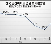 서울 민간아파트 초기분양률 100% 회복…전국 80%선 진입