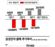 삼성전자 반도체 부문 내년 1분기에 흑자전환 가능?