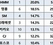 30대 그룹 상장사, 임원 4.5% 늘 때 직원은 2.8% 늘어