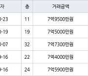 부산 화명동 화명롯데캐슬카이저 131㎡ 7억5000만원에 거래