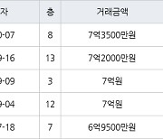 서울 풍납동 풍납 현대리버빌1차 43㎡ 7억3500만원에 거래