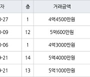 용인 풍덕천동 초입마을삼익풍림동아 59㎡ 4억3000만원에 거래