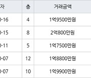 인천 연수동 인천연수1 49㎡ 1억8800만원에 거래