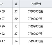 수원 정자동 화서역 파크 푸르지오 59㎡ 7억8500만원에 거래