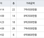 인천 청라동 한양수자인레이크블루 아파트 84㎡ 8억3500만원에 거래