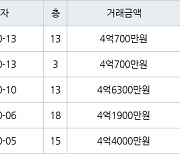 인천 신현동 루원e편한세상하늘채 60㎡ 4억6300만원에 거래