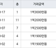 인천 연수동 연수승기마을 26㎡ 1억2000만원에 거래