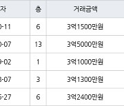 인천 만수동 만수 주공4단지 아파트 75㎡ 3억1500만원에 거래