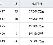 수원 매탄동 매탄현대힐스테이트 75㎡ 5억7000만원에 거래