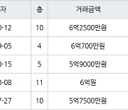 성남 정자동 정자한솔마을주공4차 35㎡ 6억2500만원에 거래