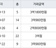 인천 가좌동 가좌두산위브트레지움1,2단지아파트 51㎡ 3억1800만원에 거래