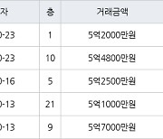 수원 망포동 동수원자이1차 84㎡ 5억7000만원에 거래