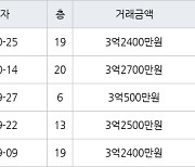 수원 원천동 원천레이크파크 49㎡ 3억2700만원에 거래