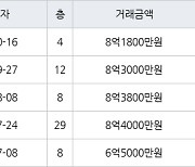 하남 망월동 미사강변 루나리움 74㎡ 8억1800만원에 거래