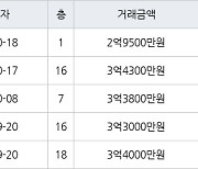 용인 상갈동 금화마을주공3단지 49㎡ 3억4300만원에 거래