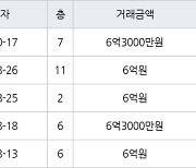 하남 창우동 부영 59㎡ 6억3000만원에 거래