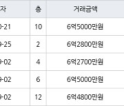 수원 망포동 영통아이파크캐슬2단지 아파트 59㎡ 6억5000만원에 거래