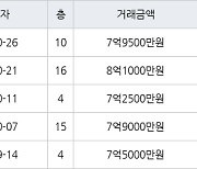 수원 매탄동 매탄위브하늘채 103㎡ 8억1000만원에 거래