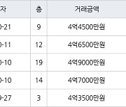 인천 구월동 구월 힐스테이트&롯데캐슬골드 83㎡ 4억4500만원에 거래