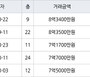 인천 청라동 한화꿈에그린 100㎡ 8억3400만원에 거래