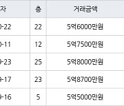 인천 신현동 루원시티대성베르힐 84㎡ 5억6000만원에 거래