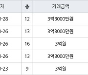 인천 당하동 당하 탑스빌 아파트 84㎡ 3억원에 거래