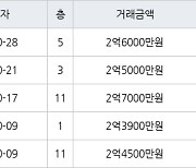 수원 정자동 정자동신1차 56㎡ 2억6000만원에 거래